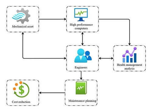 Illustrative diagram of physics-informed machine learning for diagnostics and prognostics